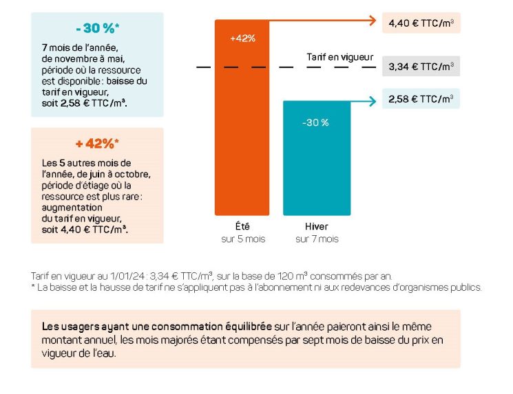 Tarification saisonnière de l’eau